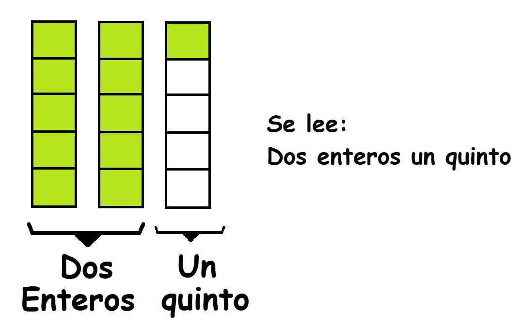 Como Se Pasa De Numero Mixto A Fraccion